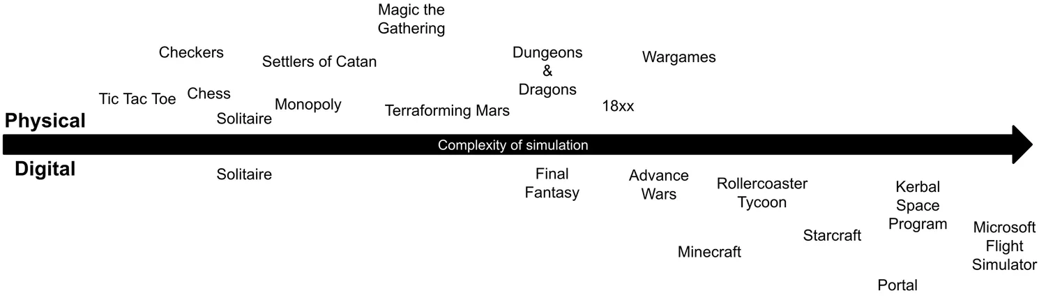 Chart arranging games along an axis of simulation complexity